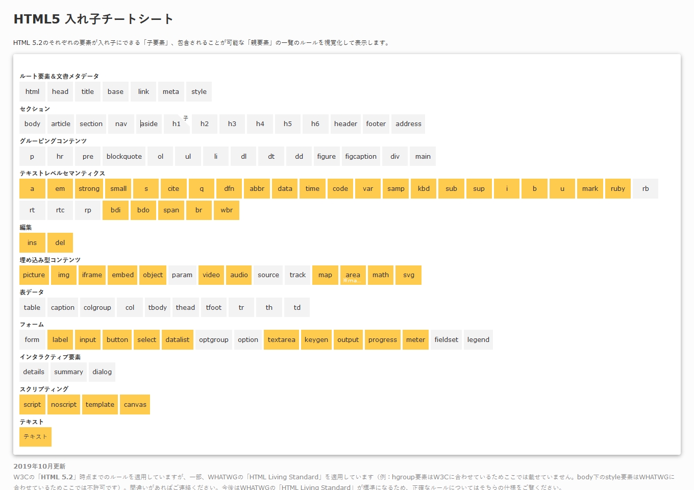 HTML5 入れ子チートシート
